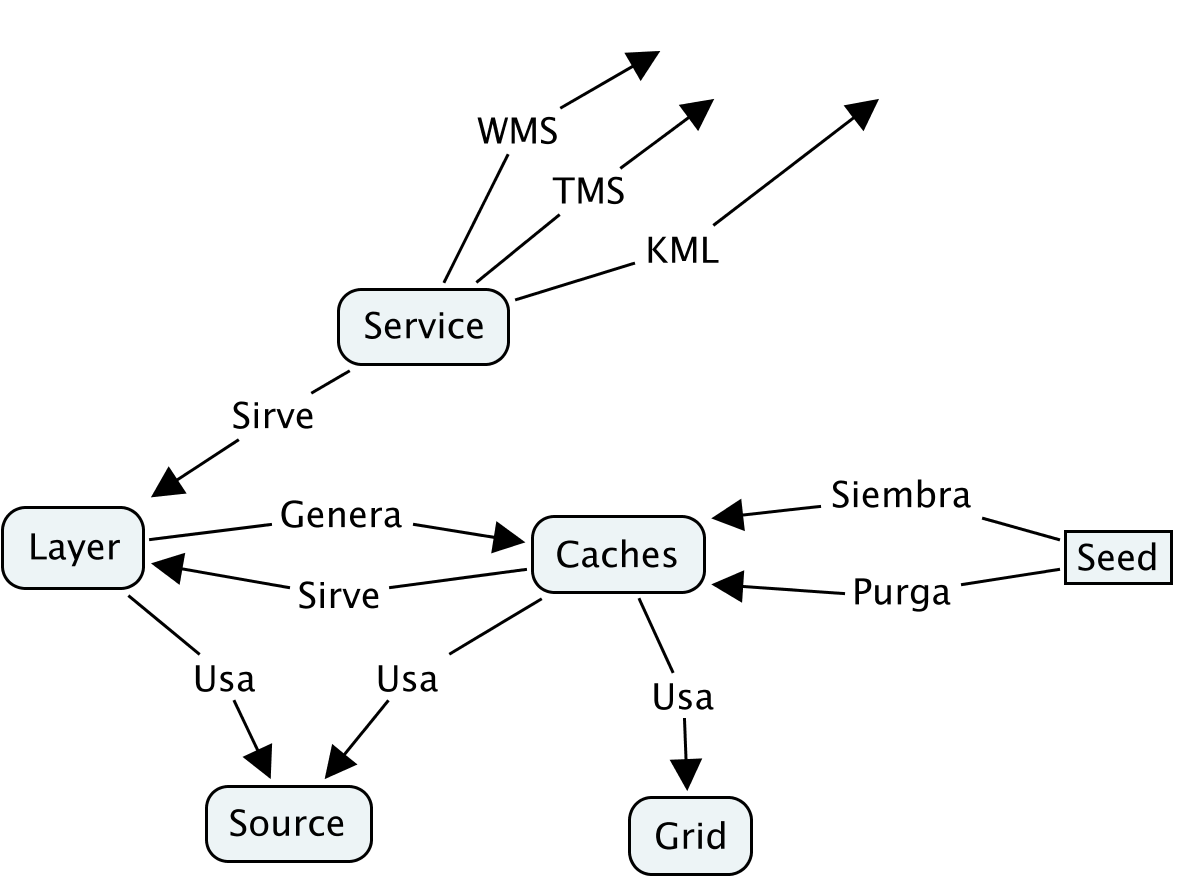 Mapa conceptual de interrelacion entre los componentes de MapProxy